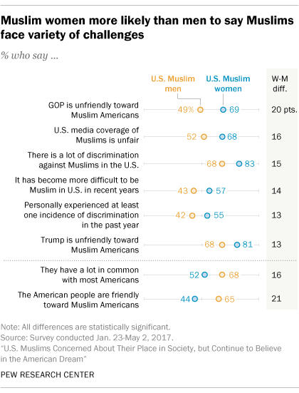 Muslim women more likely than men to say Muslims face variety of challenges