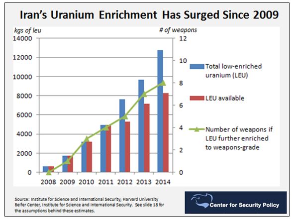 Iran enrichment chart
