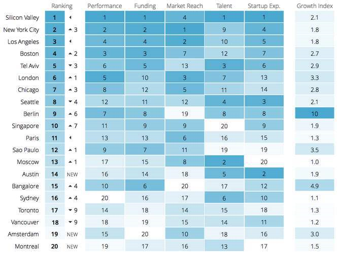 Best Startup Ecosystems