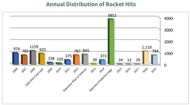 Annual Distribution Chart