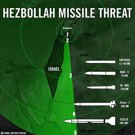 hezbollah missile threat