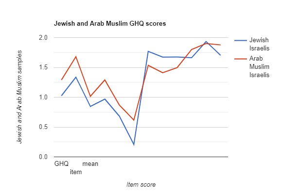 Jewish and Arab Muslim GHQ Scores