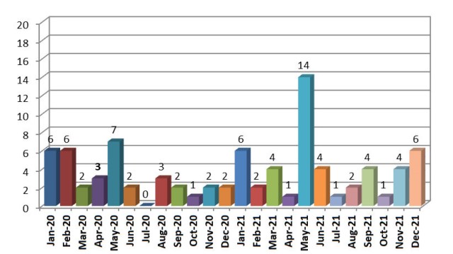 Palestinian Terror Attacks Against Israelis, 2020-2021